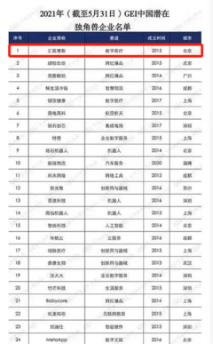 匯醫(yī)慧影榮登2021中國(guó)“潛在獨(dú)角獸企業(yè)”榜首，彰顯醫(yī)療科技新力量